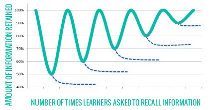 Forgetting curve