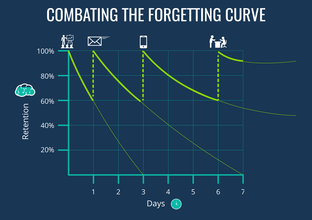 What Is The Forgetting Curve (And How Do You Combat It)? - Elearning  Industry