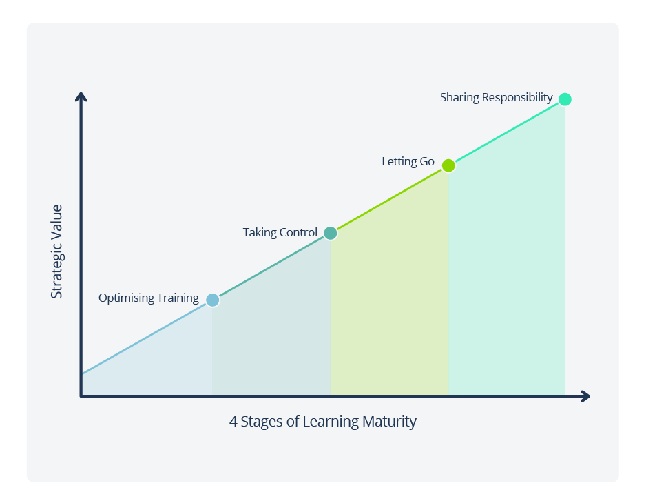 learning culture transformation curve