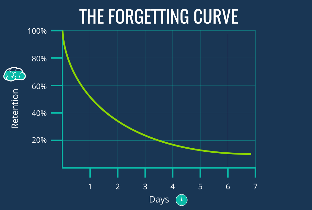 Ebbinghaus' Forgetting Curve explained