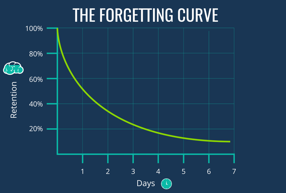 Znalezione obrazy dla zapytania forgetting curve