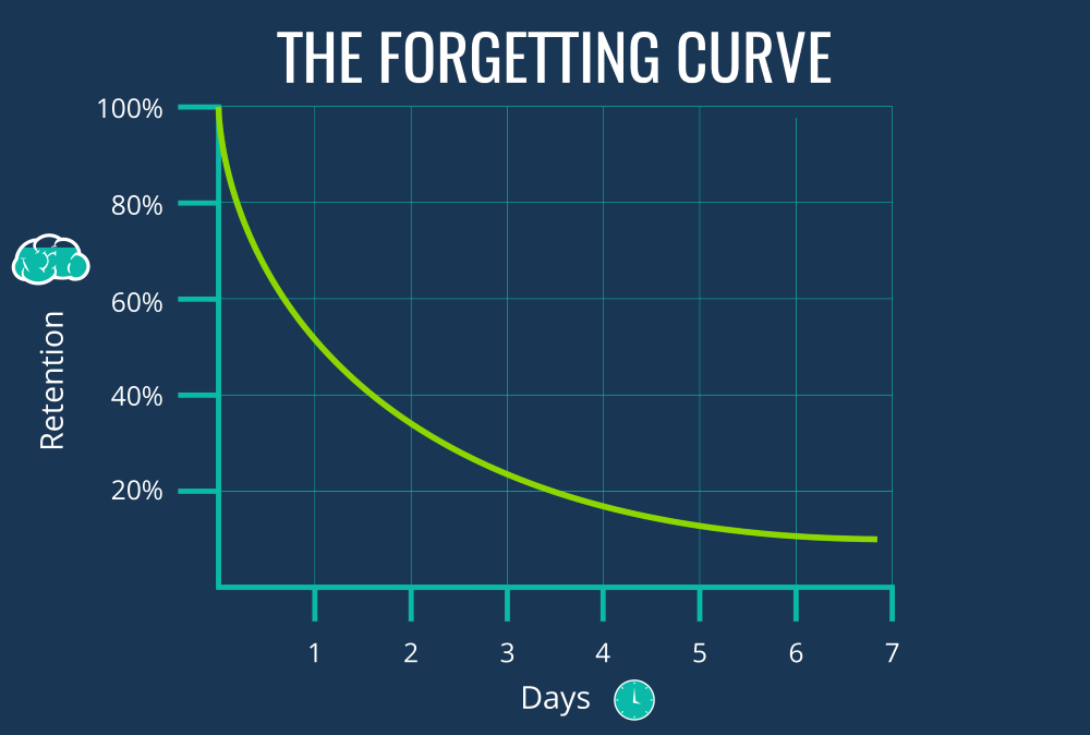 What Is The Forgetting Curve (And How Do You Combat It)? - eLearning  Industry