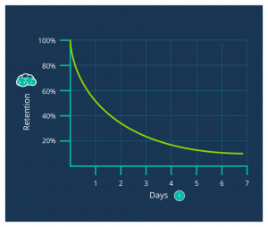 A graph that visualises the forgetting curve