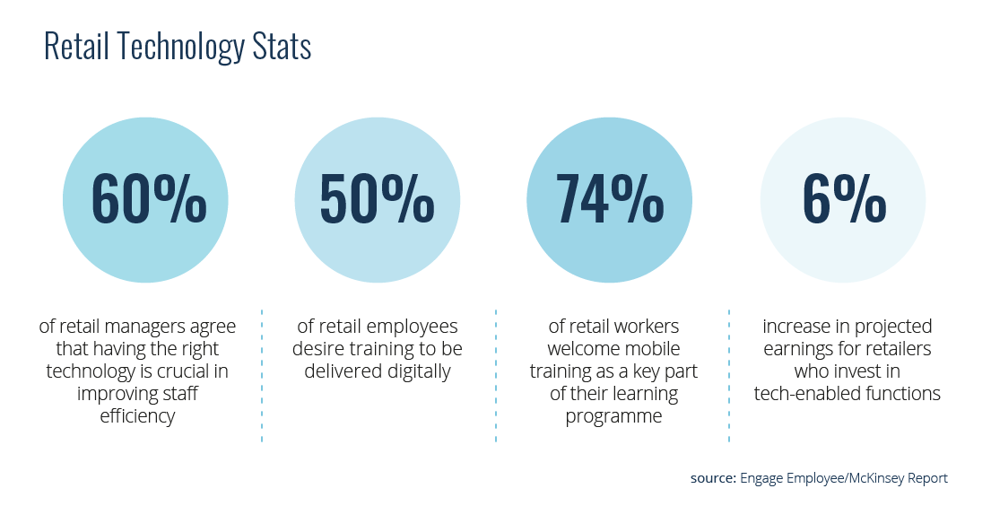 retail technology stats 2022