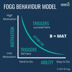 fogg behaviour model