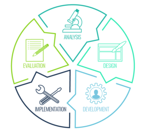 ADDIE is one of the most popular instructional design models