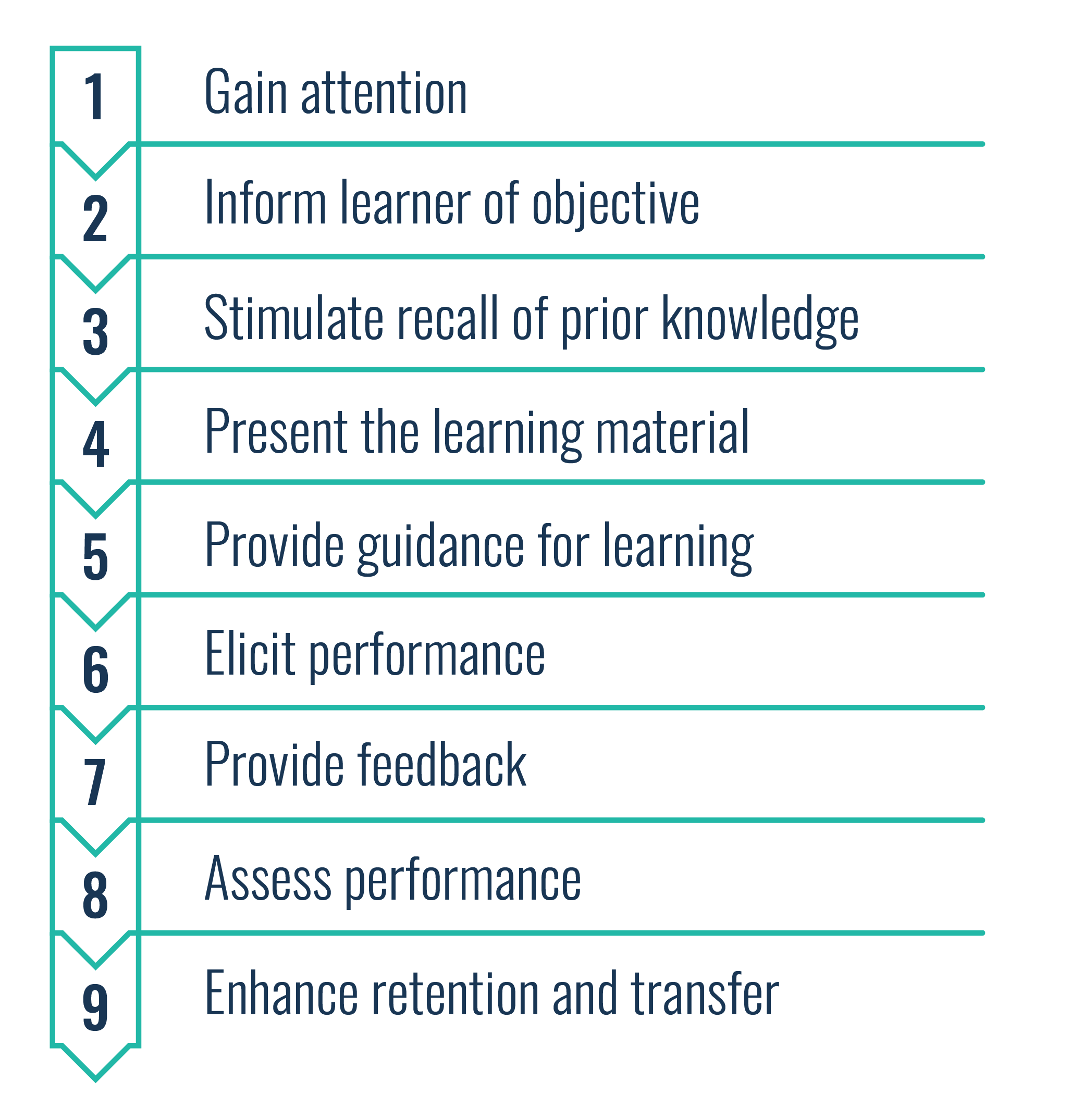 Gagne’s Nine Events of Instruction is an important instructional design model.