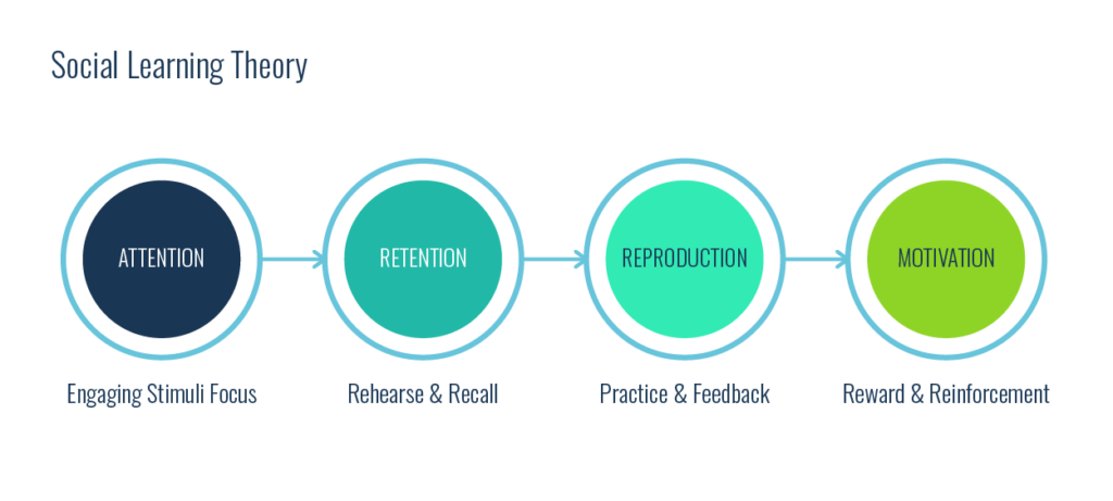 Bandura's Social Learning theory