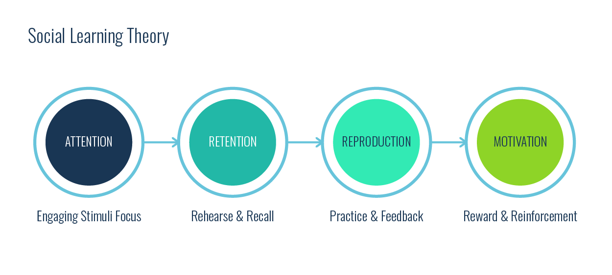 Bandura's Social Learning