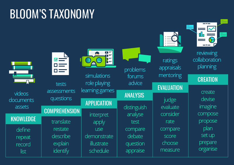 Learning Models: Bloom's Taxonomy