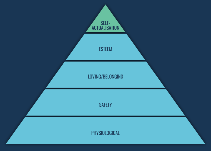 Maslow's Hierarchy of Needs: A Guide Learning