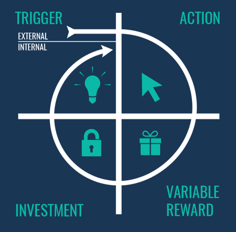 The Hook Model Diagram