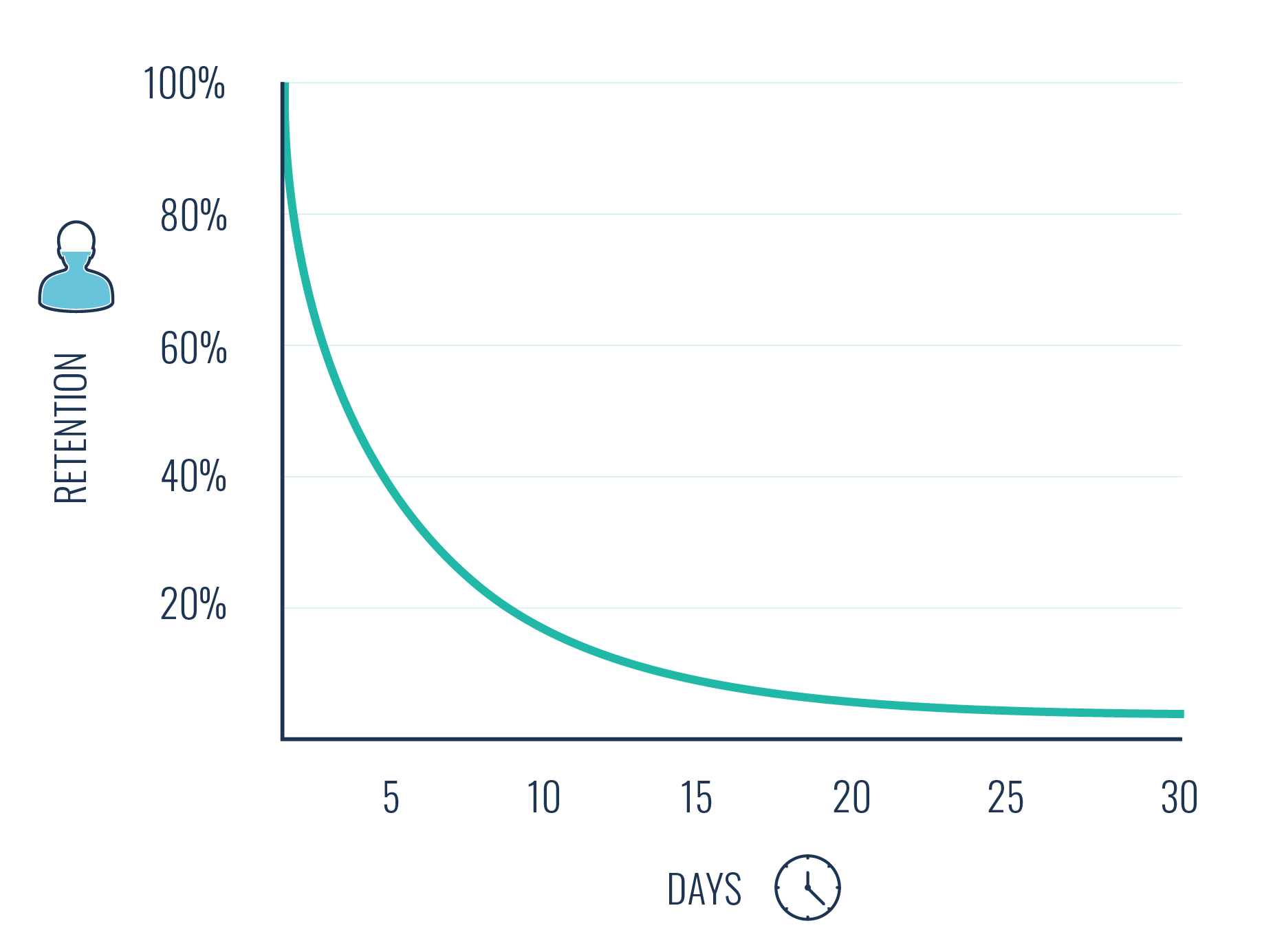 What is The Ebbinghaus Forgetting Curve?