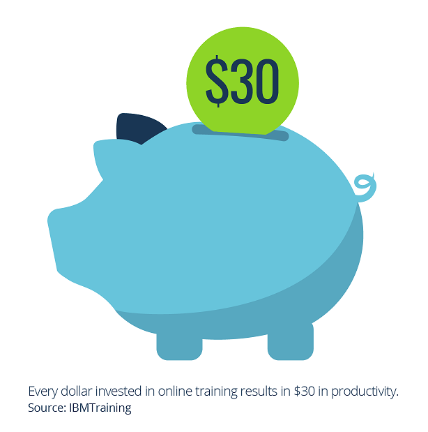 Every dollar invested in online training results in $30 in productivity