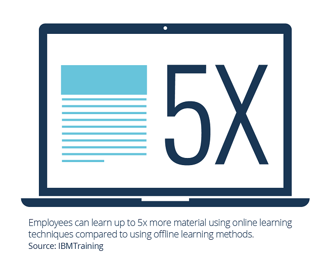 Learners can learn 5 times more when using microlearning