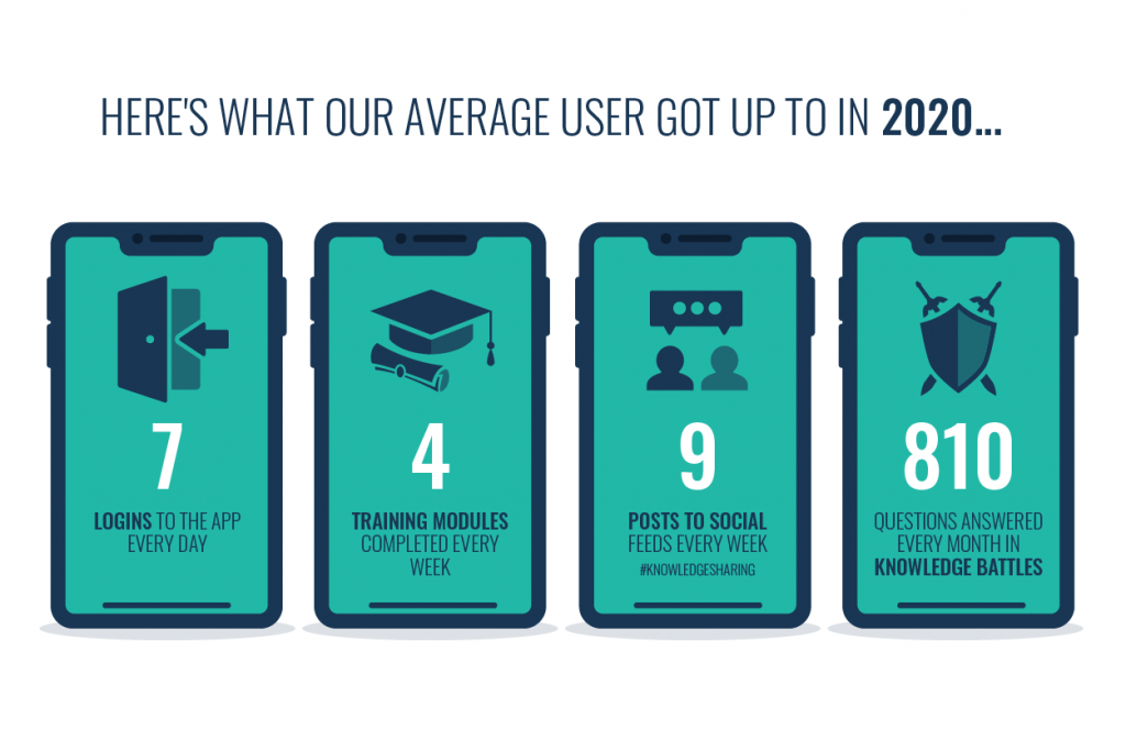 the four stats mentioned above produced by social learning each shown on a separate phone screen