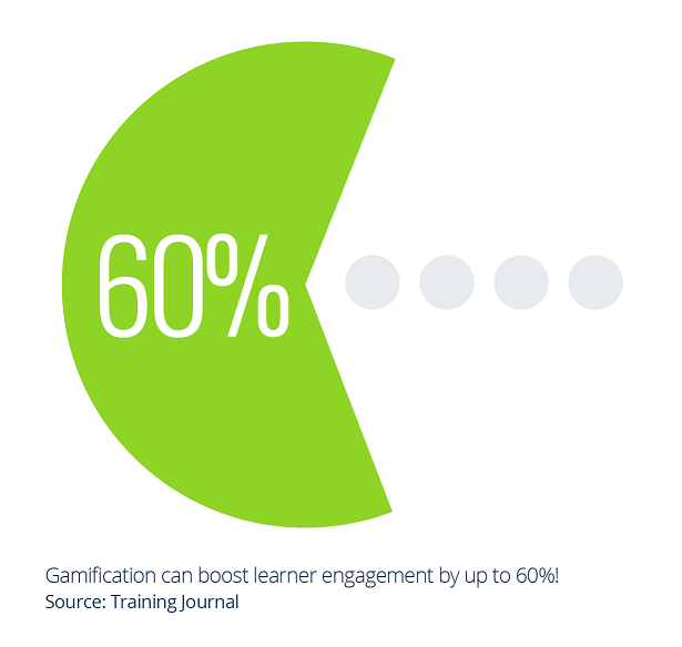 Gamification can boost learner engagement by 60%