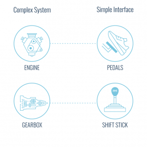 Complex System & Simple Interface