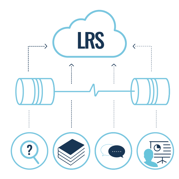 Learning Record Store (LRS) flow illustration