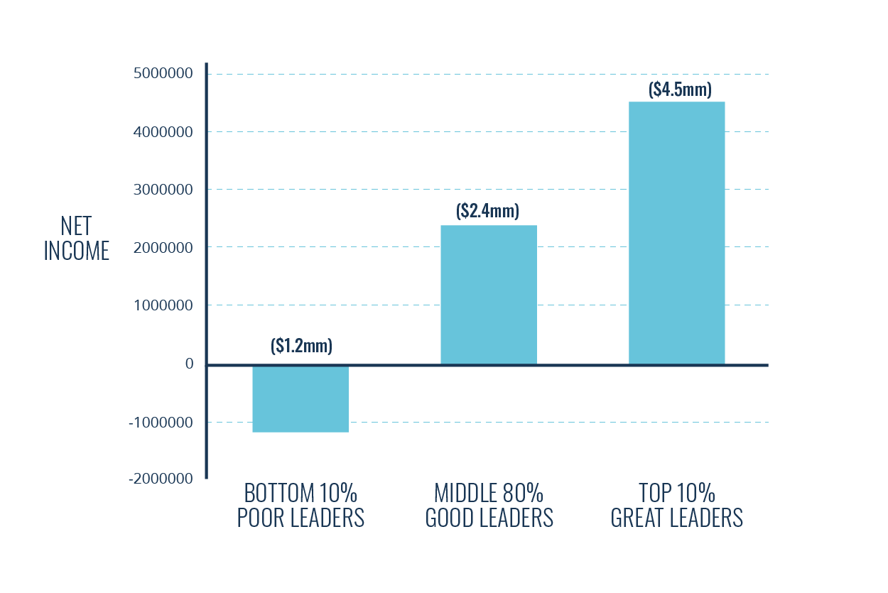 Leadership training can equal for better organisational profit