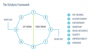 Octalysis Framework diagram