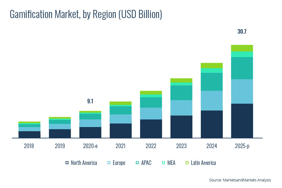 global gamification market