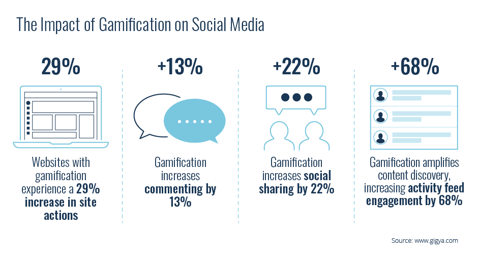 gamification trends social media stats