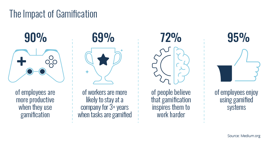 gamification stats employee engagement productivity