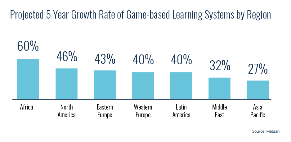 global gamification market