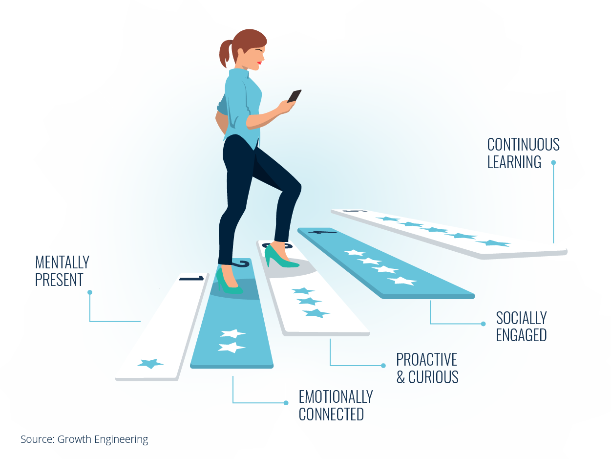 Levels of learner engagement