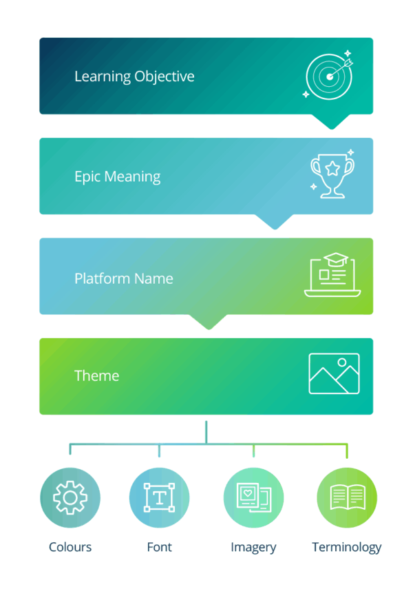 Learning Management Platform Vision Go Live & Thrive: The Modern LMS Implementation Guide - Growth Engineering