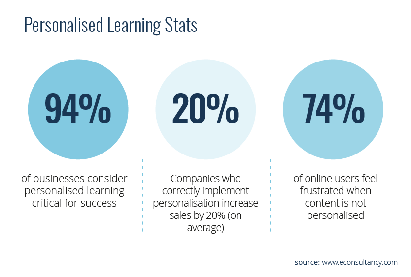 personalisation stats