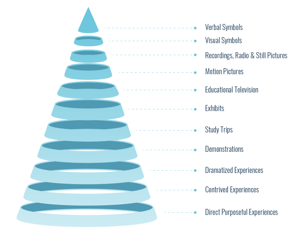 Edgar Dale's Cone of Experience