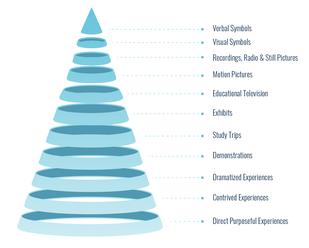 Edgar Dale Cone of Experience
