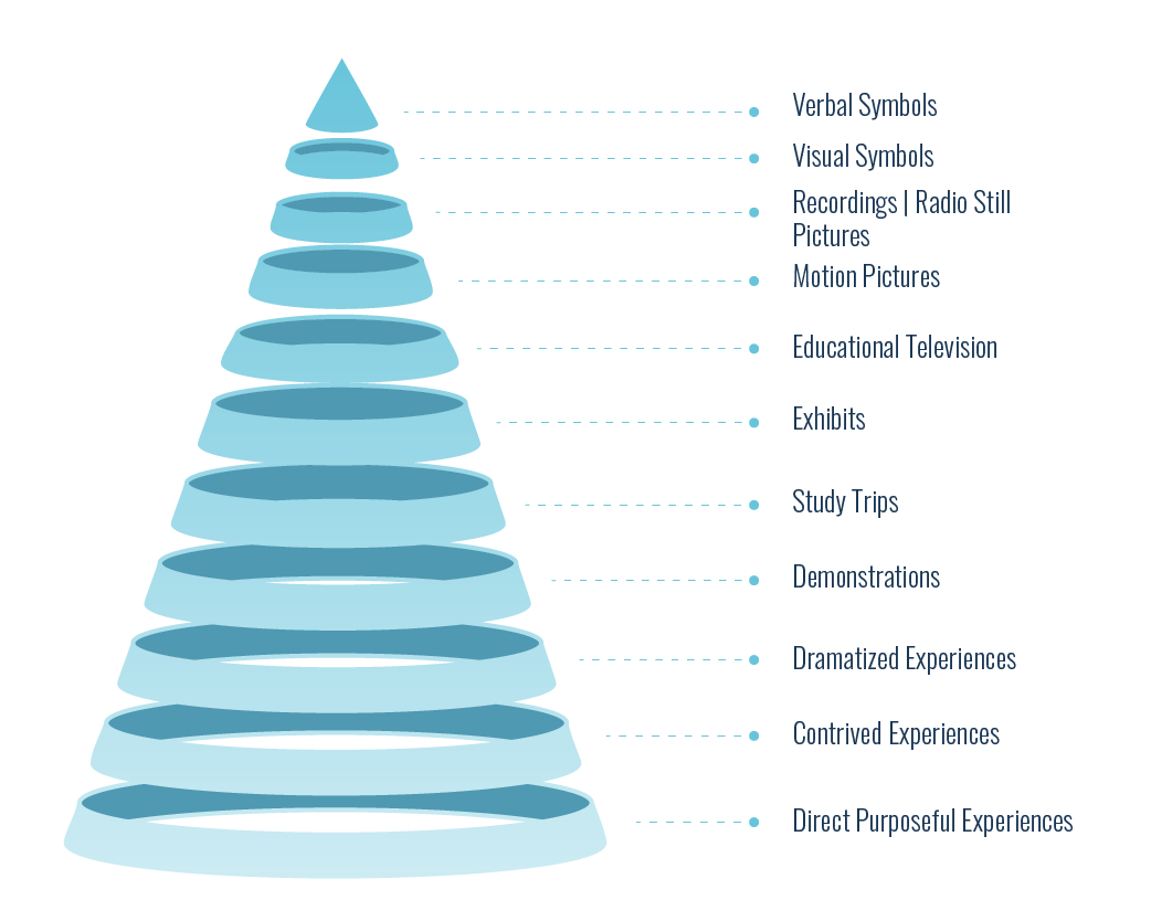 Edgar Dale's Cone of Experience 