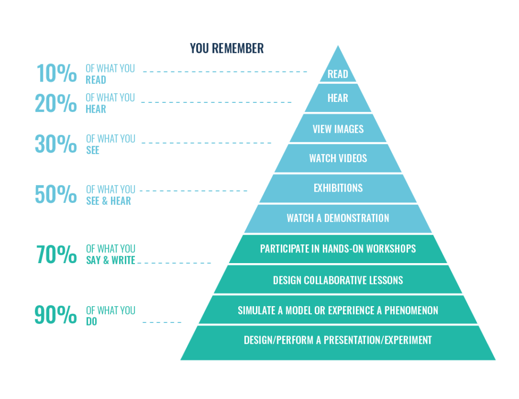 The Learning Pyramid