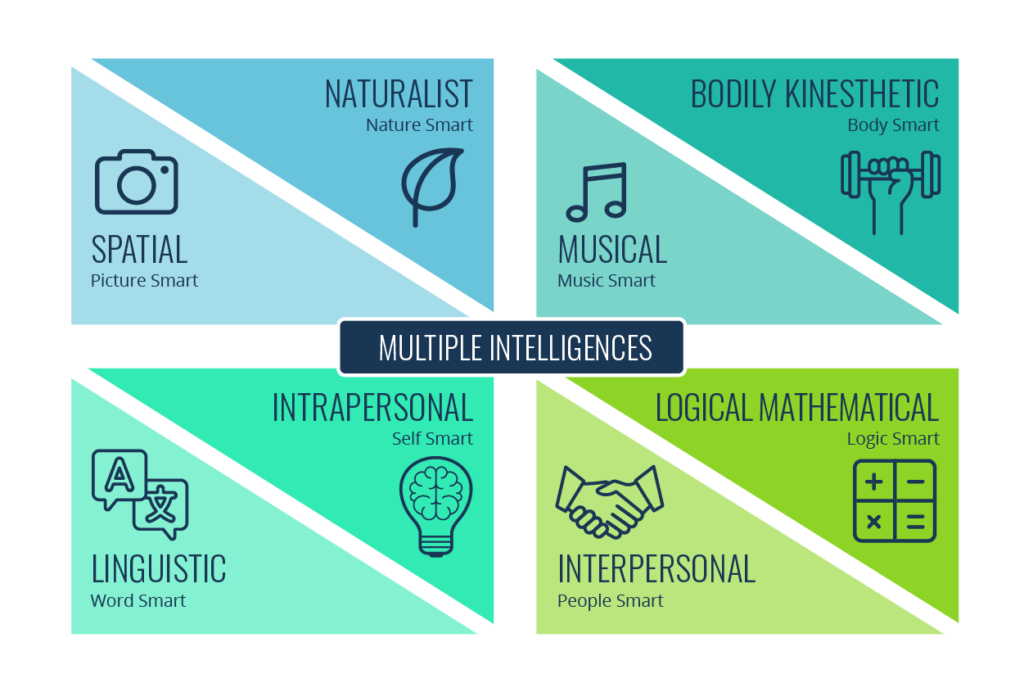 Howard Gardner's Theory of Multiple Intelligences