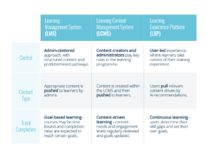 Table shows difference between LMS, LCMS and LXP