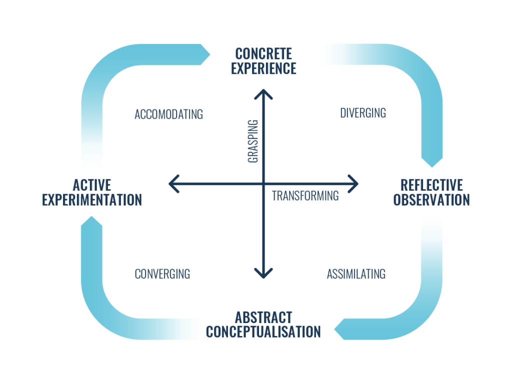 David Kolb's Experiential Learning Theory