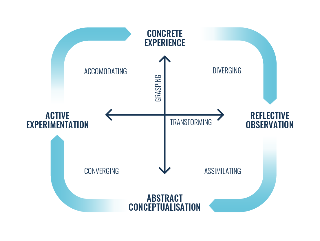 Kolb's Experiential Learning Theory includes four learning styles.