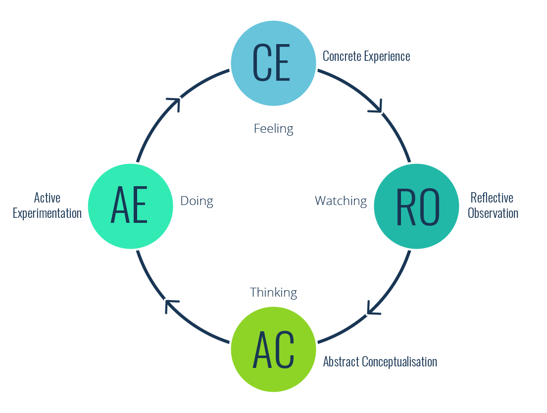  Kolb: s erfarenhetslärande teori
