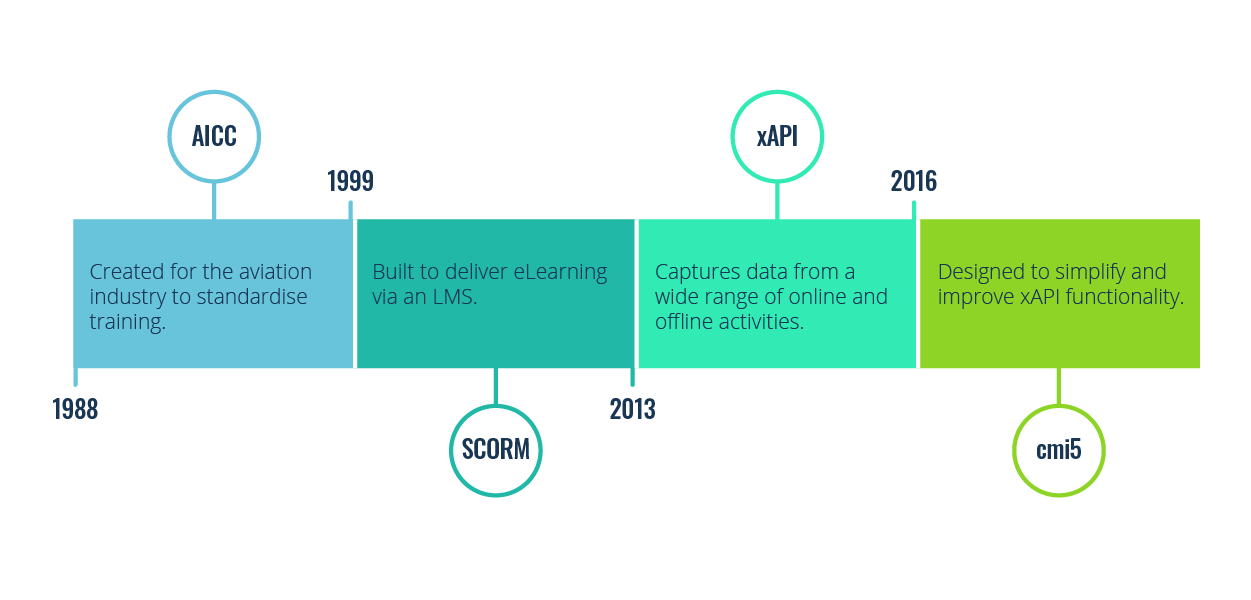 alternatives to SCORM