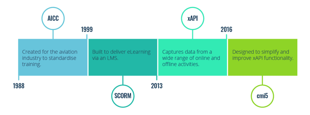 eLearning standards timeline