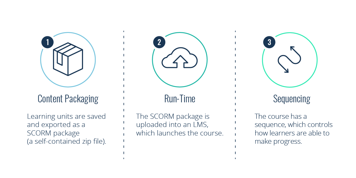 how SCORM works