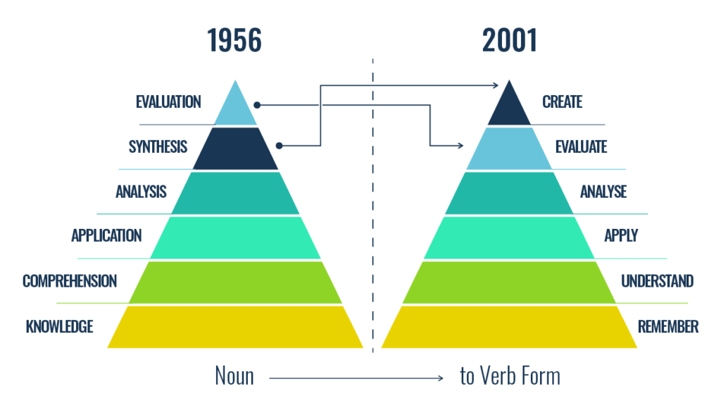 Revised Bloom's Taxonomy replaces nouns with verbs and places greater importance to creating.