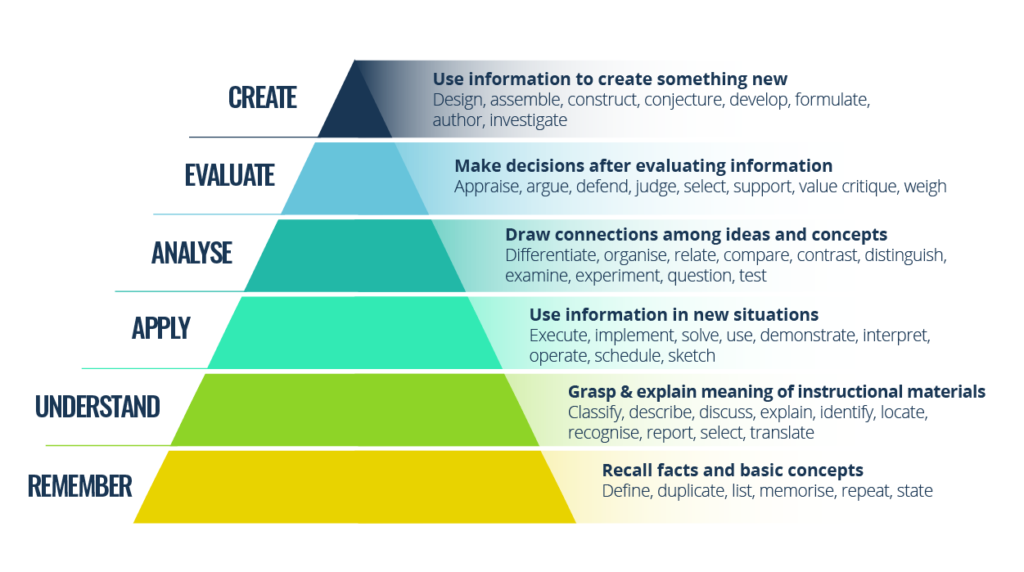 Bloom's Taxonomy and its six levels