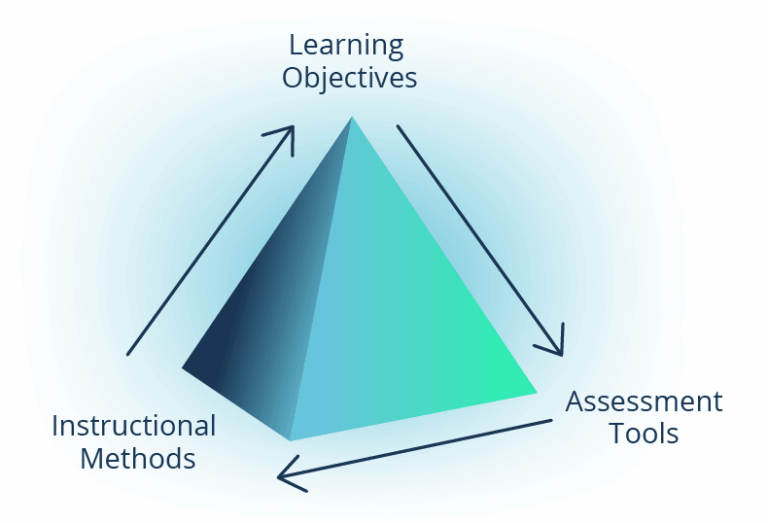 Learning Objectives: A Practical Guide to Designing for Impact