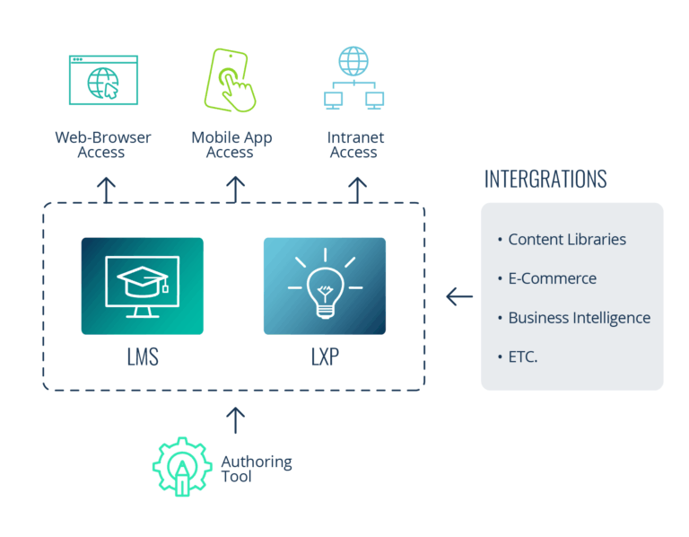 What is a Learning Suite? (Why Your LMS Works Better With Friends ...