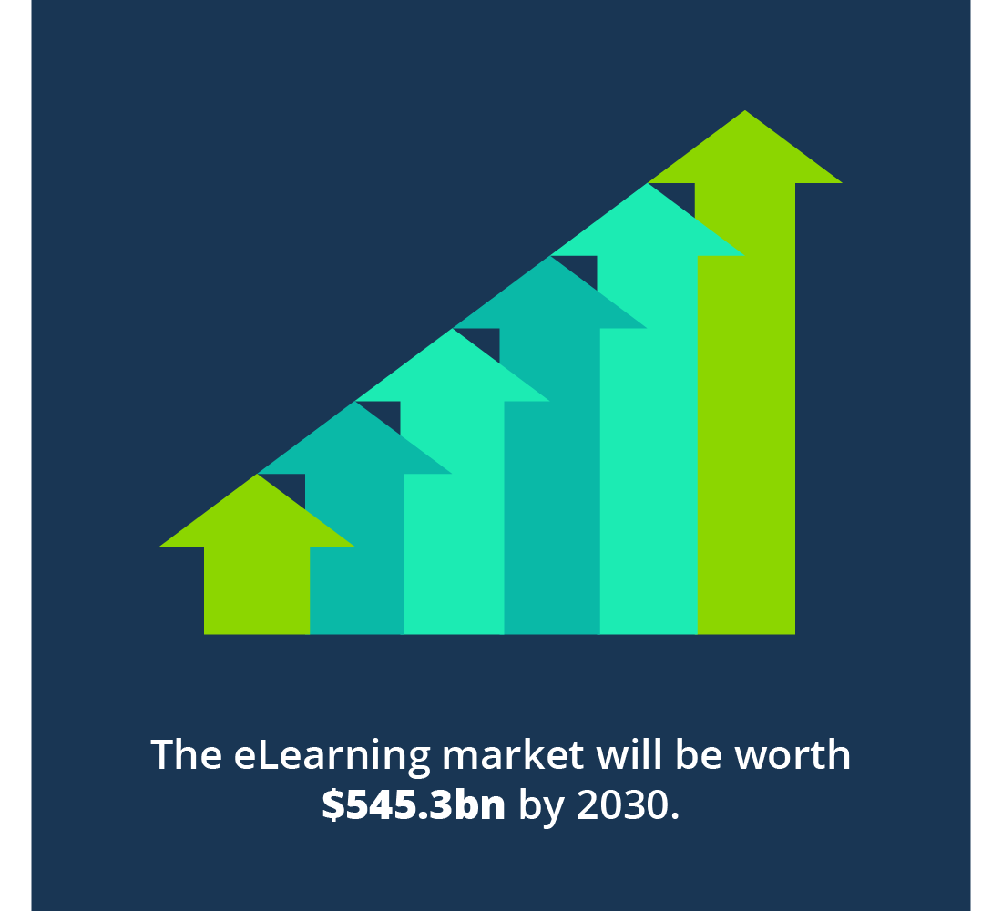 The eLearning market will be worth $545.3bn by 2030.