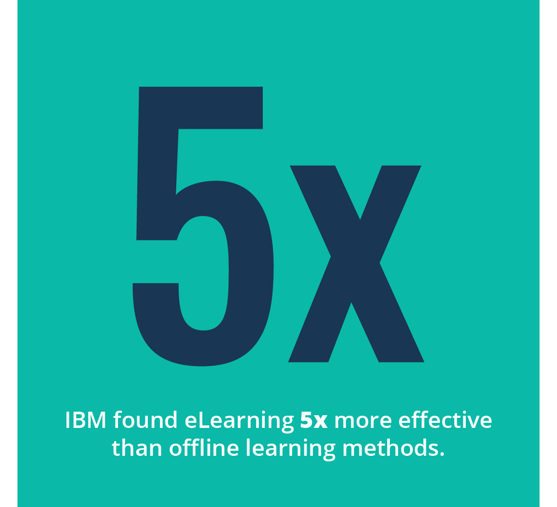 IBM found eLearning 5x more effective than offline learning methods.